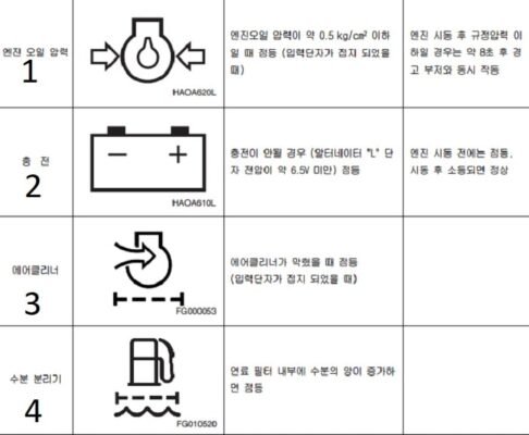 Ký hiệu báo lỗi trên máy xúc doosan
