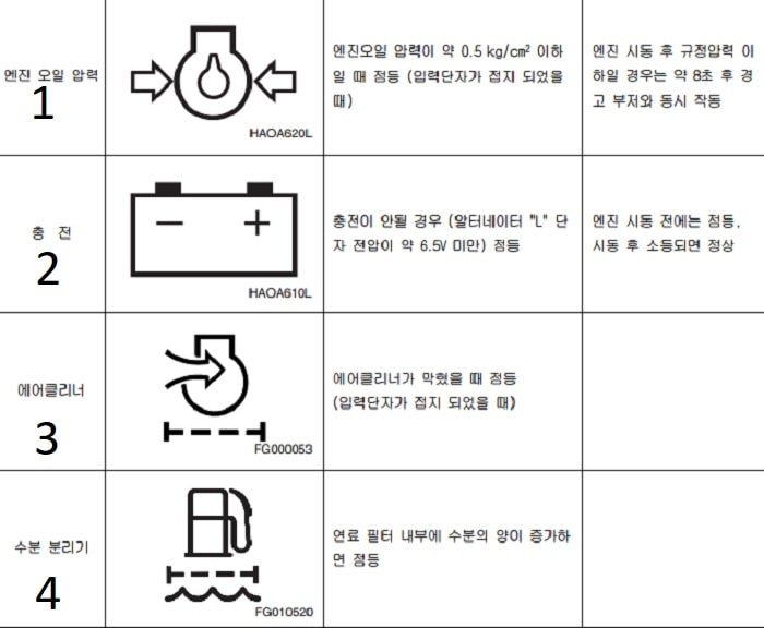 Ký hiệu báo lỗi trên máy xúc doosan